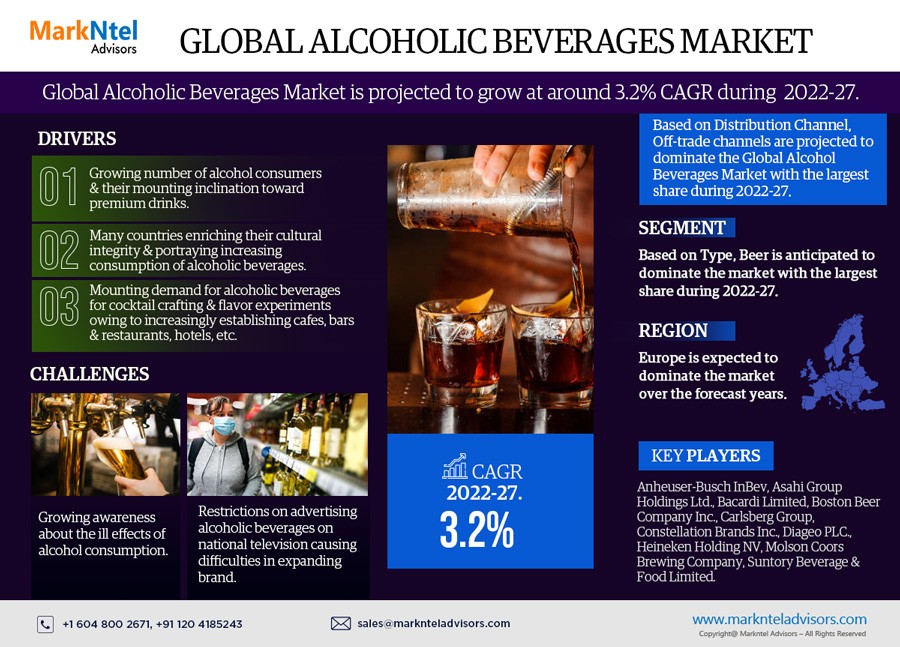 Alcoholic Beverages Market Report 2022-2027: A Comprehensive Overview of Market Size, Share, Trends and Growth