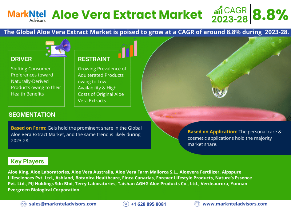 Aloe Vera Extract Market: Size, Share, Demand, Latest Trends, and Investment Opportunity 2023-2028