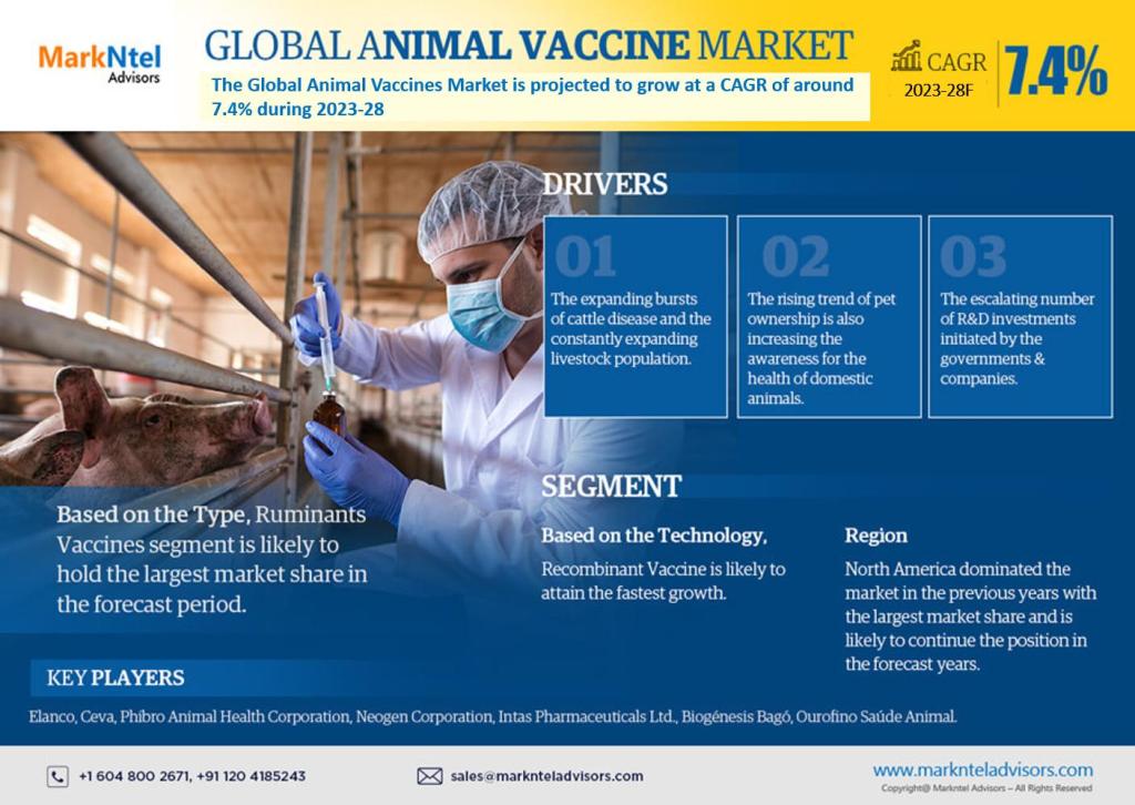 Animal Vaccine Market Growth Insight – MarkNtel Report Expected 7.4% CAGR Growth Through 2028