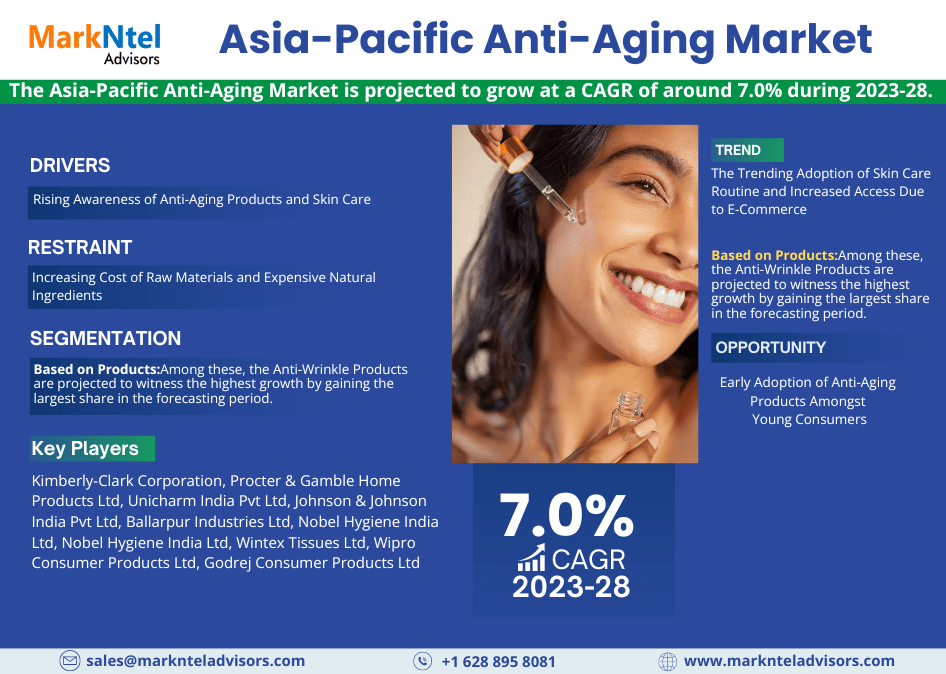 Asia-Pacific Anti-Aging Market Growth Insight – MarkNtel Report Expected 7.0% CAGR Growth Through 2028