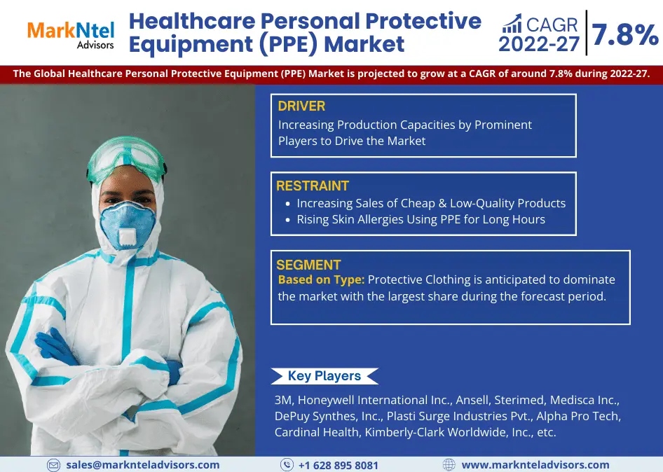 Healthcare Personal Protective Equipment (PPE) Market Growth Insight – MarkNtel Report Expected 7.80% CAGR Growth Through 2027