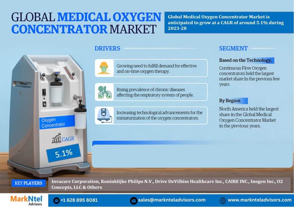 Medical Oxygen Concentrator Market Growth Insight – MarkNtel Report Expected 5.1% CAGR Growth Through 2028
